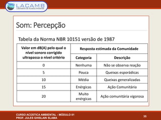 Som: Percepção
CURSO ACÚSTICA AMBIENTAL - MÓDULO 01
PROF. JULES GHISLAIN SLAMA
35
Valor em dB(A) pelo qual o
nível sonoro corrigido
ultrapassa o nível critério
Resposta estimada da Comunidade
Categoria Descrição
0 Nenhuma Não se observa reação
5 Pouca Queixas esporádicas
10 Média Queixas generalizadas
15 Enérgicas Ação Comunitária
20
Muito
enérgicas
Ação comunitária vigorosa
Tabela da Norma NBR 10151 versão de 1987
 