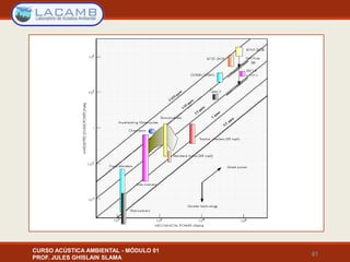 61
CURSO ACÚSTICA AMBIENTAL - MÓDULO 01
PROF. JULES GHISLAIN SLAMA
 