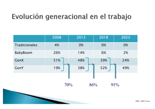 Atraer y retener generación Y