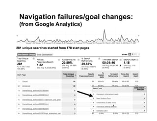Site Search Analytics Slide 11
