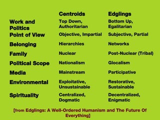 [ from  Edglings: A Well-Ordered Humanism and The Future Of Everything]  Decentralized, Enigmatic Centralized, Dogmatic Spirituality Restorative, Sustainable Exploitative, Unsustainable Environmental Participative Mainstream Media Glocalism Nationalism Political Scope Post-Nuclear (Tribal) Nuclear Family Networks Hierarchies Belonging Subjective, Partial Objective, Impartial Point of View Bottom Up, Egalitarian Top Down, Authoritarian Work and Politics Edglings Centroids 