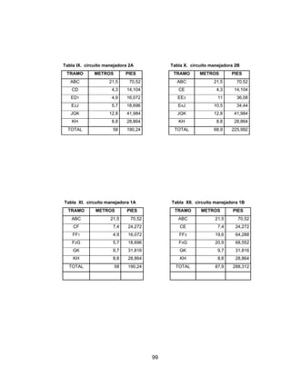 Tabla IX. circuito manejadora 2A Tabla X. circuito manejadora 2B 
TRAMO METROS PIES TRAMO METROS PIES 
ABC 21,5 70,52 ABC 21,5 70,52 
CD 4,3 14,104 CE 4,3 14,104 
ED1 4,9 16,072 EE3 11 36,08 
E2J 5,7 18,696 E4J 10,5 34,44 
JGK 12,8 41,984 JGK 12,8 41,984 
KH 8,8 28,864 KH 8,8 28,864 
TOTAL 58 190,24 TOTAL 68,9 225,992 
Tabla XI. circuito manejadora 1A Tabla XII. circuito manejadora 1B 
TRAMO METROS PIES TRAMO METROS PIES 
ABC 21,5 70,52 ABC 21,5 70,52 
CF 7,4 24,272 CE 7,4 24,272 
FF1 4,9 16,072 FF3 19,6 64,288 
F2G 5,7 18,696 F4G 20,9 68,552 
GK 9,7 31,816 GK 9,7 31,816 
KH 8,8 28,864 KH 8,8 28,864 
TOTAL 58 190,24 TOTAL 87,9 288,312 
99 
 