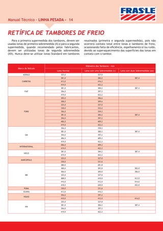 Manual Técnico - LINHA PESADA - 14


RETÍFICA DE TAMBORES DE FREIO
   Para a primeira supermedida dos tambores, devem ser      reusinados (primeira e segunda supermedida), pois não
usadas lonas de primeira sobremedida (X) e para a segunda   ocorrerá contato total entre lonas e tambores de freio,
supermedida, quando recomendado pelos fabricantes,          ocasionando falta de eﬁciência, espelhamento e/ou ruído,
devem ser utilizadas lonas de segunda sobremedida           devido ao superaquecimento das superfícies das lonas em
(XX). Nunca deve-se utilizar lonas Standard em tambores     contato com o tambor.



                                                             Diâmetro dos Tambores - mm
        Marca do Veículo
                                       Lona Normal          Lona com uma Sobremedida (x)   Lona com duas Sobremedidas (xx)
            AGRALE                        325,0                        327,0
                                          381,0                        384,2                            387,4
           CARRETAS                       413,0                        416,2
                                          419,0                        422,2
                                          381,0                        384,2                            387,4
              FIAT                        394,0                        397,2
                                          419,0                        422,2
                                          305,0                        306,6
                                          308,0                        309,6
                                          325,0                        327,0
                                          330,0                        333,2
             FORD                         356,0                        359,2
                                          381,0                        384,2                            387,4
                                          394,0                        397,2
                                          406,0                        409,2
                                          419,0                        422,2
                                          356,0                        359,2
                                          381,0                        384,2                            387,4
              GM                          394,0                        397,2
                                          406,0                        409,2
                                          419,0                        422,2
                                          406,0                        409,2
         INTERNATIONAL
                                          419,0                        422,2
                                          381,0                        384,2                            387,4
             IVECO
                                          419,0                        422,2
                                          325,0                        327,0
          MARCOPOLO
                                          330,0                        331,6
                                          280,0                        281,8
                                          300,0                        301,0                            302,0
                                          304,0                        305,0                            306,0
              MB                          325,0                        327,0
                                          408,0                        410,0                            412,0
                                          410,0                        412,0                            414,0
                                          418,0                        420,0                            422,0
             PUMA                         330,0                        331,6
             SCANIA                       413,0                        416,2
                                          394,0                        397,2
             VOLVO
                                          410,0                        412,0                            414,0
                                          325,0                        327,0
                                          381,0                        384,2                            387,4
              VW
                                          394,0                        397,2
                                          419,0                        422,2
 