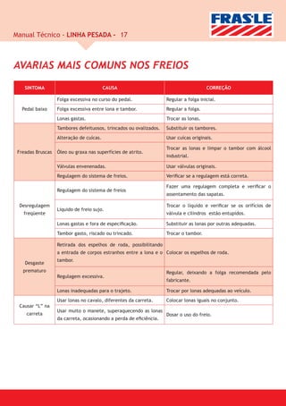 Manual Técnico - LINHA PESADA - 17



AVARIAS MAIS COMUNS NOS FREIOS
    SINTOMA                               CAUSA                                        CORREÇÃO

                   Folga excessiva no curso do pedal.               Regular a folga inicial.
   Pedal baixo     Folga excessiva entre lona e tambor.             Regular a folga.
                   Lonas gastas.                                    Trocar as lonas.
                   Tambores defeituosos, trincados ou ovalizados.   Substituir os tambores.
                   Alteração de cuícas.                             Usar cuícas originais.

                                                                    Trocar as lonas e limpar o tambor com álcool
 Freadas Bruscas   Óleo ou graxa nas superfícies de atrito.
                                                                    industrial.

                   Válvulas envenenadas.                            Usar válvulas originais.
                   Regulagem do sistema de freios.                  Veriﬁcar se a regulagem está correta.

                                                                    Fazer uma regulagem completa e veriﬁcar o
                   Regulagem do sistema de freios
                                                                    assentamento das sapatas.

 Desregulagem                                                       Trocar o líquido e veriﬁcar se os orifícios de
                   Líquido de freio sujo.
   freqüente                                                        válvula e cilindros estão entupidos.

                   Lonas gastas e fora de especiﬁcação.             Substituir as lonas por outras adequadas.
                   Tambor gasto, riscado ou trincado.               Trocar o tambor.

                   Retirada dos espelhos de roda, possibilitando
                   a entrada de corpos estranhos entre a lona e o Colocar os espelhos de roda.
                   tambor.
    Desgaste
   prematuro                                                        Regular, deixando a folga recomendada pelo
                   Regulagem excessiva.
                                                                    fabricante.

                   Lonas inadequadas para o trajeto.                Trocar por lonas adequadas ao veículo.
                   Usar lonas no cavalo, diferentes da carreta.     Colocar lonas iguais no conjunto.
 Causar “L” na
                   Usar muito o manete, superaquecendo as lonas
     carreta                                                        Dosar o uso do freio.
                   da carreta, ocasionando a perda de eﬁciência.
 