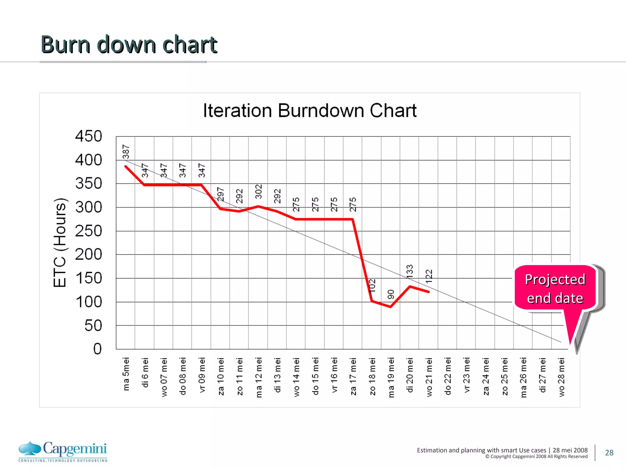 Burn down chart Projected end date 