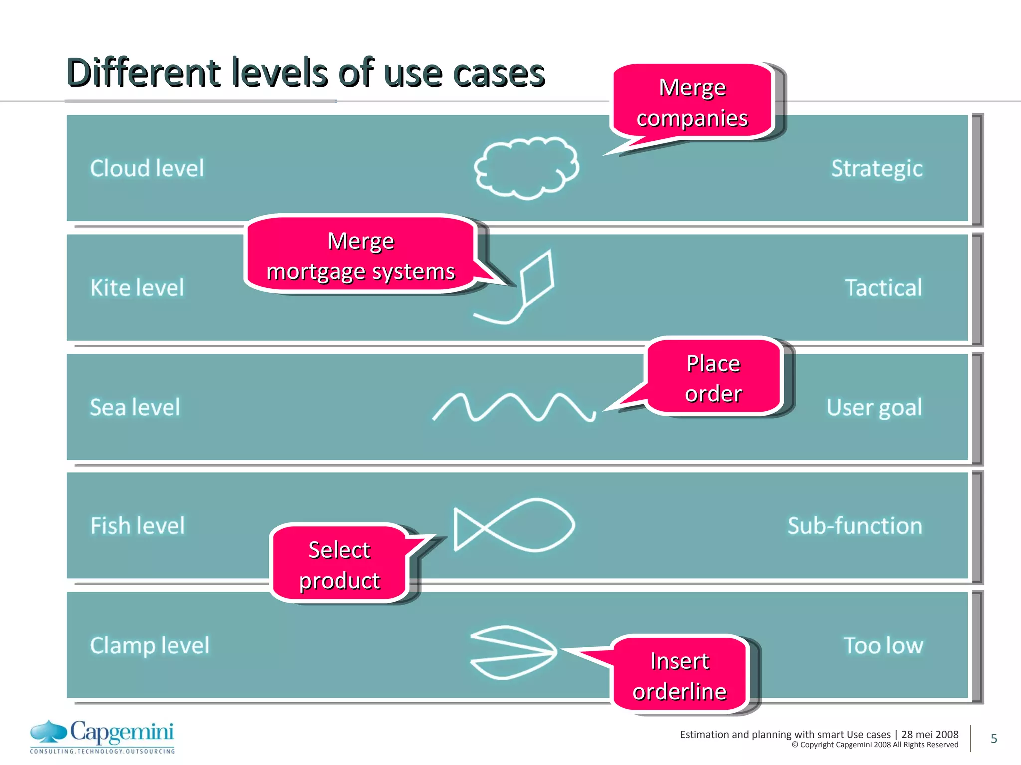 Different levels of use cases Merge companies Merge mortgage systems Select product Insert orderline Place order 