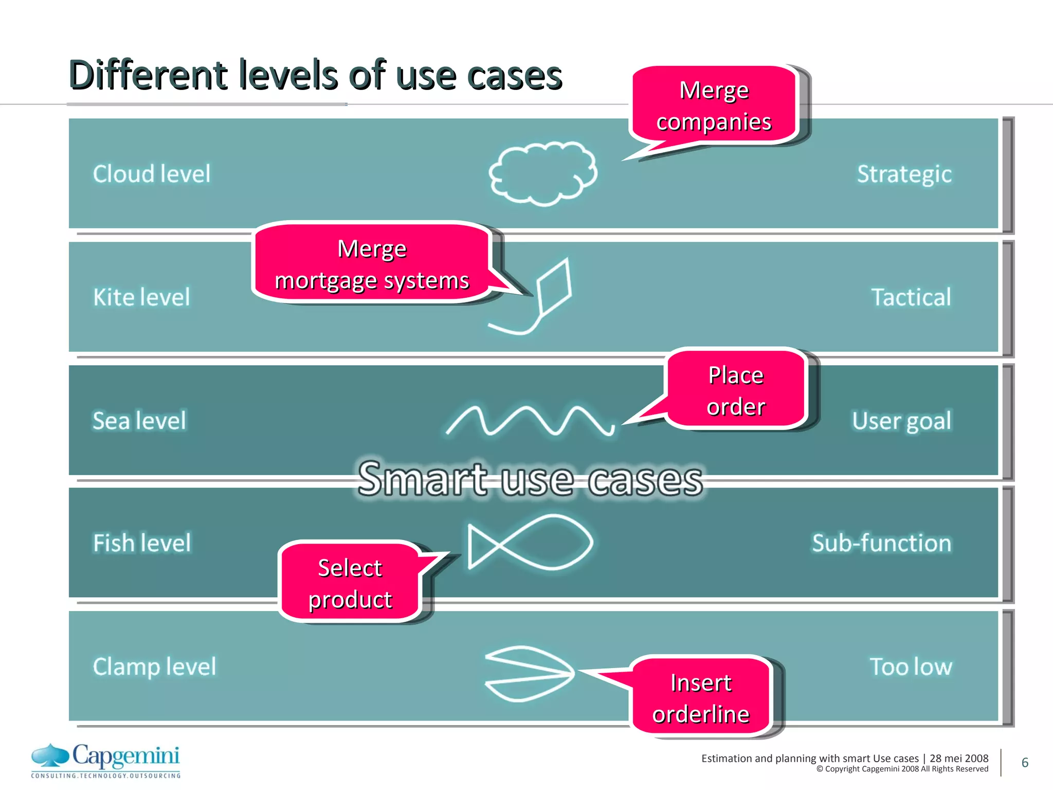 Different levels of use cases Merge companies Merge mortgage systems Select product Insert orderline Place order 