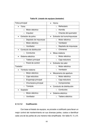 66
Tabla III. Listado de equipos (tostador)
Tolva principal • Horno
• Tolva o Refractario
o Motor eléctrico o Hornilla
o Impulsor o Charola del quemador
• Extractor de polvo • Extractor de humo/impurezas
o Depósito de impurezas o Motor eléctrico
o Motor eléctrico o Ventilador
o Ventilador o Depósito de impurezas
• Conducto de distribución o Chimenea
o Conductos • Mesa rotatoria
• Sistema eléctrico o Motor eléctrico
o Tablero principal o Caja reductora
o Panel de control • Extractor de calor
Tostador o Motor eléctrico
• Tómbola rotatoria o Ventilador
o Motor eléctrico • Mecanismo de apertura
o Caja reductora o Motor eléctrico
o Engranaje principal o Caja reductora
o Chumacera principal o Componentes
o Tómbola • Conducto de distribución
• Soplador o Conductos
o Motor eléctrico • Sistema eléctrico
o Ventilador o Tablero eléctrico
2.1.3.1.2 Codificación
Con base al listado de equipos, se procede a codificarlo para llevar un
mejor control del mantenimiento en sus diversas partes, costos e identificar
cada una de las partes de una manera más simplificada. Ver tabla IV, V y VI.
 