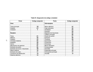67
Tabla IV. Asignación de código a tostador
Parte Código asignado Parte Código asignado
Área Sub-equipos
Tolva principal TP Motor eléctrico 01
Catador CT Caja reductora 02
Tostador T Ventilador 03
Impulsor 04
Equipos Depósito de impurezas 05
Tablero principal 06
Tolva 01 Panel de control 07
Nébora 02 Extractor 08
Catador 03 Tómbola 09
Tómbola rotatoria 04 Quemador 10
Soplador 05 Conductos 11
Horno 06 Chimenea 12
Mecanismo de apertura 07 Block refractario 13
Extractor de polvo 08 Componentes 14
Extractor de humo / impurezas 09 Arandela 15
Mesa rotatoria 10 Engranaje principal 16
Extractor de calor 11 Chumacera principal 17
Conducto de distribución 12 Hornilla 18
Sistema eléctrico 13
 