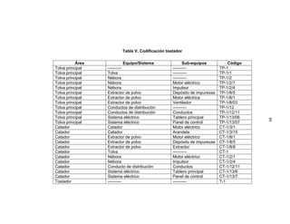 Tabla V. Codificación tostador
Área Equipo/Sistema Sub-equipos Código
Tolva principal ---------- ---------- TP-1
Tolva principal Tolva ---------- TP-1/1
Tolva principal Nébora ---------- TP-1/2
Tolva principal Nébora Motor eléctrico TP-1/2/1
Tolva principal Nébora Impulsor TP-1/2/4
Tolva principal Extractor de polvo Depósito de impurezas TP-1/8/5
Tolva principal Extractor de polvo Motor eléctrica TP-1/8/1
Tolva principal Extractor de polvo Ventilador TP-1/8/03
Tolva principal Conductos de distribución ---------- TP-1/12
Tolva principal Conductos de distribución Conductos TP-1/12/11
Tolva principal Sistema eléctrico Tablero principal TP-1/13/06
Tolva principal Sistema eléctrico Panel de control TP-1/13/07
Catador Catador Motor eléctrico CT-1/3/1
Catador Catador Arandela CT-1/3/15
Catador Extractor de polvo Motor eléctrico CT-1/8/1
Catador Extractor de polvo Depósito de impurezas CT-1/8/5
Catador Extractor de polvo Extractor CT-1/8/8
Catador Tolva ---------- CT-1
Catador Nébora Motor eléctrico CT-1/2/1
Catador Nébora Impulsor CT-1/2/4
Catador Conducto de distribución Conductos CT-1/12/11
Catador Sistema eléctrico Tablero principal CT-1/13/6
Catador Sistema eléctrico Panel de control CT-1/13/7
Tostador ---------- ---------- T-1
68
 