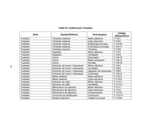 69
Tabla VI. Codificación Tostador
Área Equipo/Sistema Sub-equipos
Código
alfanumérico
Tostador Tómbola rotatoria Motor eléctrico T-1/4/1
Tostador Tómbola rotatoria Caja reductora T-1/4/2
Tostador Tómbola rotatoria Engranaje principal T-1/4/16
Tostador Tómbola rotatoria Chumacera principal T-1/4/17
Tostador Tómbola rotatoria Tómbola T-1/4/9
Tostador Soplador Motor eléctrico T-1/5/1
Tostador Soplador Ventilador T-1/5/3
Tostador Horno Quemador T-1/6/10
Tostador Horno Block refractario T-1/6/13
Tostador Horno Hornilla T-1/6/18
Tostador Extractor de humo / impurezas Motor eléctrico T-1/9/1
Tostador Extractor de humo / impurezas Ventilador T-1/9/3
Tostador Extractor de humo / impurezas Depósito de Impurezas T-1/8/5
Tostador Extractor de humo / impurezas Chimenea T-1/8/12
Tostador Mesa rotatoria Motor eléctrico T-1/10/1
Tostador Mesa rotatoria Caja reductora T-1/10/2
Tostador Extractor de calor Motor eléctrico T-1/11/1
Tostador Extractor de calor Ventilador T-1/11/3
Tostador Mecanismo de apertura Motor eléctrico T-1/7/1
Tostador Mecanismo de apertura Caja reductora T-1/7/2
Tostador Mecanismo de apertura Componentes T-1/7/14
Tostador Conducto de distribución Conductos T-1/12/11
Tostador Sistema eléctrico Tablero principal T-1/13/6
 