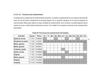 2.1.3.1.3.2 Frecuencia de mantenimiento
A medida que se implementa el mantenimiento preventivo, se podrá ir programando de una manera más eficiente
cada una de las fechas. Actualmente la empresa dispone de un pequeño descanso en el mes de diciembre el
cual se puede utilizar para realizar la mayor cantidad de mantenimiento, de lo contrario, se podrá disponer de los
meses de marzo y abril donde la demanda es menor. En la tabla VII se propone la frecuencia de mantenimiento
del tostador.
Tabla VII. Frecuencia de mantenimiento del tostador.
Actividad Equipo Rutina En Fe Mar Abr May Jun Jul Ago Sep Oct Nov Dic
Ajuste de correa T-1/4/1 R-M0001
Nivelación de aceite T-1/4/2 R-L0001
3
DIAS
3
DIAS
3
DIAS
3
DIAS
3
DIAS
3
DIAS
3
DIAS
3
DIAS
3
DIAS
3
DIAS
3
DIAS
3
DIAS
Manto. general T-1/4/2 R-M0002
Manto. general T-1/4/1 R-E0001
Limpieza y ajuste T-1/4/2 R-M0003
Ajuste correas T-1/9/1 R-M0004
Engrase T-1/93 R-L0002 S S S S S S S S S S S S
Manto. general T-1/4/17 R-M0005
Engrase T-1/4/17 R-L0003 S S S S S S S S S S S S
Limpieza T-1/13/6 R-E0002 S S S S S S S S S S S S
92
 
