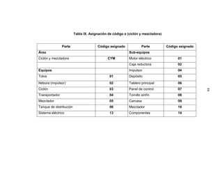 Tabla IX. Asignación de código a (ciclón y mezcladora)
Parte Código asignado Parte Código asignado
Área Sub-equipos
Ciclón y mezcladora CYM Motor eléctrico 01
Caja reductora 02
Equipos Impulsor 04
Tolva 01 Depósito 05
Nébora (impulsor) 02 Tablero principal 06
Ciclón 03 Panel de control 07
Transportador 04 Tornillo sinfín 08
Mezclador 05 Carcasa 09
Tanque de distribución 06 Mezclador 10
Sistema eléctrico 13 Componentes 14
94
 