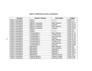 95
Tabla X. Codificación (ciclón y mezcladora)
Área/red Equipo / sistema Sub-equipo Código
Ciclón y mezcladora Tolva 1 ---------- CYM-1/1-1
Ciclón y mezcladora Tolva 2 ---------- CYM-1/1-2
Ciclón y mezcladora Nébora 1 (impulsor) Motor eléctrico CYM-1/2-1/1
Ciclón y mezcladora Nébora 1 (impulsor) Impulsor CYM-1/2-1/4
Ciclón y mezcladora Nébora 2 (impulsor) Motor eléctrico CYM-1/2-2/1
Ciclón y mezcladora Nébora 2 (impulsor) Impulsor CYM-1/2-2/4
Ciclón y mezcladora Ciclón 1 ---------- CYM-1/3-1
Ciclón y mezcladora Ciclón 2 ---------- CYM-1/3-2
Ciclón y mezcladora Transportador 1 Motor eléctrico CYM-1/4-1/1
Ciclón y mezcladora Transportador 1 Tornillo sin fin CYM-1/4-1/8
Ciclón y mezcladora Transportador 1 Caja reductora CYM-1/4-1/2
Ciclón y mezcladora Transportador 1 Carcasa CYM-1/4-1/9
Ciclón y mezcladora Transportador 2 Motor eléctrico CYM-1/4-2/1
Ciclón y mezcladora Transportador 2 Tornillo sin fin CYM-1/4-2/8
Ciclón y mezcladora Transportador 2 Caja reductora CYM-1/4-2/2
Ciclón y mezcladora Transportador 2 Carcasa CYM-1/4-2/9
Ciclón y mezcladora Mezcladora Motor eléctrico CYM-1/5/1
Ciclón y mezcladora Mezcladora Caja reductora CYM-1/5/2
Ciclón y mezcladora Mezcladora Mezclador CYM-1/5/10
Ciclón y mezcladora Mezcladora Depósito 1 CYM-1/5/5-1
Ciclón y mezcladora Mezcladora Depósito 2 CYM-1/5/5-2
Ciclón y mezcladora Mezcladora Panel de control CYM-1/5/7
Ciclón y mezcladora Sistema eléctrico Tablero principal CYM-1/13/6
Ciclón y mezcladora Sistema eléctrico Panel de control CYM-1/13/7
 