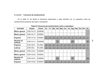 2.1.3.2.3.2 Frecuencia de mantenimiento
En la tabla XI. Se tabula la frecuencia relacionada a cada actividad con su respectiva rutina de
mantenimiento preventivo del ciclón y mezcladora.
Tabla XI. Frecuencia de mantenimiento ciclón y mezcladora
Actividad Equipo Rutina En Fe Mar Abr May Jun Jul Ago Sep Oct Nov Dic
Manto. general CYM-1/4-1/2 R-M0006
Manto. general CYM-1/4-1/1 R-E0003
Engrasar CYM-1/4-1/8 R-M0007
15
DIAS
15
DIAS
15
DIAS
15
DIAS
15
DIAS
15
DIAS
15
DIAS
15
DIAS
15
DIAS
15
DIAS
15
DIAS
15
DIAS
Revisión de
cadenas
CYM-1/4-1/1 R-M0008
Año
PAR
Año
IMPAR
Año
PAR
Engrasar CYM-1/5/10 R-L0004
15
DIAS
15
DIAS
15
DIAS
15
DIAS
15
DIAS
15
DIAS
15
DIAS
15
DIAS
15
DIAS
15
DIAS
15
DIAS
15
DIAS
Lubricar CYM-1/5/2 R-L0005
15
DIAS
15
DIAS
15
DIAS
15
DIAS
15
DIAS
15
DIAS
15
DIAS
15
DIAS
15
DIAS
15
DIAS
15
DIAS
15
DIAS
Manto. general CYM-1/4-2/1 R-M0006
Manto. general CYM-1/4-2/2 R-E0003
Revisión de
cadenas
CYM-1/4-2/1 R-M0008
Año
IMPAR
Año
PAR
Año
IMPAR
Engrasar CYM-1/4-2/8 R-M0007
15
DIAS
15
DIAS
15
DIAS
15
DIAS
15
DIAS
15
DIAS
15
DIAS
15
DIAS
15
DIAS
15
DIAS
15
DIAS
15
DIAS
108
 
