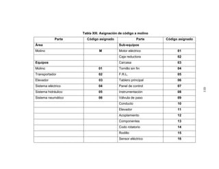 Tabla XIII. Asignación de código a molino
Parte Código asignado Parte Código asignado
Área Sub-equipos
Molino M Motor eléctrico 01
Caja reductora 02
Equipos Carcasa 03
Molino 01 Tornillo sin fin 04
Transportador 02 F.R.L. 05
Elevador 03 Tablero principal 06
Sistema eléctrico 04 Panel de control 07
Sistema hidráulico 05 Instrumentación 08
Sistema neumático 06 Válvula de paso 09
Conducto 10
Elevador 11
Acoplamiento 12
Componentes 13
Codo rotatorio 14
Rodillo 15
Sensor eléctrico 16
110
 