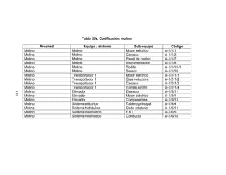 111
Tabla XIV. Codificación molino
Área/red Equipo / sistema Sub-equipo Código
Molino Molino Motor eléctrico M-1/1/1
Molino Molino Carcasa M-1/1/3
Molino Molino Panel de control M-1/1/7
Molino Molino Instrumentación M-1/1/8
Molino Molino Rodillo M-1/1/15-1
Molino Molino Sensor M-1/1/16
Molino Transportador 1 Motor eléctrico M-1/2-1/1
Molino Transportador 1 Caja reductora M-1/2-1/2
Molino Transportador 1 Carcasa M-1/2-1/3
Molino Transportador 1 Tornillo sin fin M-1/2-1/4
Molino Elevador Elevador M-1/3/11
Molino Elevador Motor eléctrico M-1/3/1
Molino Elevador Componentes M-1/3/13
Molino Sistema eléctrico Tablero principal M-1/4/4
Molino Sistema hidráulico Codo rotatorio M-1/5/14
Molino Sistema neumático F.R.L. M-1/6/5
Molino Sistema neumático Conducto M-1/6/10
 