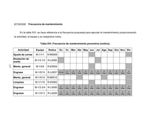 127
2.1.3.3.3.2 Frecuencia de mantenimiento
En la tabla XVI, se hace referencia a la frecuencia propuesta para ejecutar el mantenimiento proporcionando
la actividad, el equipo y su respectiva rutina.
Tabla XVI. Frecuencia de mantenimiento preventivo (molino).
Actividad Equipo Rutina En Fe Mar Abr May Jun Jul Ago Sep Oct Nov Dic
Ajuste de correa M-1/1/1 R-M0009
Nivelación de
aceite
M-1/2-1/2 R-L0006
Manto. general M-1/4/4 R-E0004
Engrase M-1/5/14 R-L0007 8 Días
8
Días
8
Días
8
Días
8
Días
8
Días
8
Días
8
Días
8
Días
8
Días
8
Días
8
Días
Manto. general M-1/5/14 R-M0010
Limpieza M-1/1/16 R-E0005
Engrasar M-1/2-2/4 R-L0008
8
Días
8
Días
8
Días
8
Días
8
Días
8
Días
8
Días
8
Días
8
Días
8
Días
8
Días
8
Días
Engrasar M-1/3/13 R-L0009
8
Días
8
Días
8
Días
8
Días
8
Días
8
Días
8
Días
8
Días
8
Días
8
Días
8
Días
8
Días
 