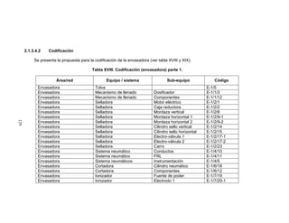 129
2.1.3.4.2 Codificación
Se presenta la propuesta para la codificación de la envasadora (ver tabla XVIII y XIX).
Tabla XVIII. Codificación (envasadora) parte 1.
Área/red Equipo / sistema Sub-equipo Código
Envasadora Tolva E-1/5
Envasadora Mecanismo de llenado Dosificador E-1/1/3
Envasadora Mecanismo de llenado Componentes E-1/1/12
Envasadora Selladora Motor eléctrico E-1/2/1
Envasadora Selladora Caja reductora E-1/2/2
Envasadora Selladora Mordaza vertical E-1/2/8
Envasadora Selladora Mordaza horizontal 1 E-1/2/9-1
Envasadora Selladora Mordaza horizontal 2 E-1/2/9-2
Envasadora Selladora Cilindro sello vertical E-1/2/14
Envasadora Selladora Cilindro sello horizontal E-1/2/15
Envasadora Selladora Electro-válvula 1 E-1/2/17-1
Envasadora Selladora Electro-válvula 2 E-1/2/17-2
Envasadora Selladora Carro E-1/2/23
Envasadora Sistema neumático Conductos E-1/4/10
Envasadora Sistema neumático FRL E-1/4/11
Envasadora Sistema neumáticos Instrumentación E-1/4/5
Envasadora Cortadora Cilindro neumático E-1/6/18
Envasadora Cortadora Componentes E-1/6/12
Envasadora Ionizador Fuente de poder E-1/7/19
Envasadora Ionizador Electrodo 1 E-1/7/20-1
 