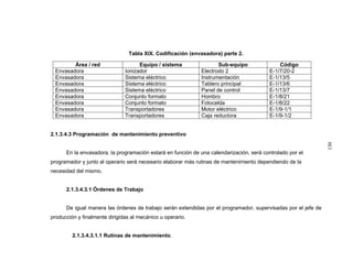 Tabla XIX. Codificación (envasadora) parte 2.
2.1.3.4.3 Programación de mantenimiento preventivo
En la envasadora, la programación estará en función de una calendarización, será controlado por el
programador y junto al operario será necesario elaborar más rutinas de mantenimiento dependiendo de la
necesidad del mismo.
2.1.3.4.3.1 Órdenes de Trabajo
De igual manera las órdenes de trabajo serán extendidas por el programador, supervisadas por el jefe de
producción y finalmente dirigidas al mecánico u operario.
2.1.3.4.3.1.1 Rutinas de mantenimiento.
Área / red Equipo / sistema Sub-equipo Código
Envasadora Ionizador Electrodo 2 E-1/7/20-2
Envasadora Sistema eléctrico Instrumentación E-1/13/5
Envasadora Sistema eléctrico Tablero principal E-1/13/6
Envasadora Sistema eléctrico Panel de control E-1/13/7
Envasadora Conjunto formato Hombro E-1/8/21
Envasadora Conjunto formato Fotocelda E-1/8/22
Envasadora Transportadores Motor eléctrico E-1/9-1/1
Envasadora Transportadores Caja reductora E-1/9-1/2
130
 