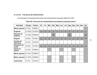 2.1.3.4.3.2 Frecuencia de mantenimiento
A continuación se presenta la frecuencia del mantenimiento propuesto (tabla XX y XXI).
Tabla XX. Frecuencia de mantenimiento (envasadora) propuesto parte 1.
Actividad Equipo Rutina En Fe Mar Abr May Jun Jul Ago Sep Oct Nov Dic
Manto. general E-1/2/2 R-M0011
Engrasar E-1/2/23 R-L0010
2
DIAS
2
DIAS
2
DIAS
2
DIAS
2
DIAS
2
DIAS
2
DIAS
2
DIAS
2
DIAS
2
DIAS
2
DIAS
2
DIAS
Revisión de
cadenas
E-1/2/23 R-M0012
Año
PAR
Año
IMPAR
Año
PAR
Engrase E-2/2/2 R-L0011
15
DIAS
15
DIAS
15
DIAS
15
DIAS
15
DIAS
15
DIAS
15
DIAS
15
DIAS
15
DIAS
15
DIAS
15
DIAS
15
DIAS
Cambio de
lubricante
E-1/2/2 R-L0012
Nivelación de
aceite
E-2/2/2 R-L0013
4
DIAS
4
DIAS
4
DIAS
4
DIAS
4
DIAS
4
DIAS
4
DIAS
4
DIAS
4
DIAS
4
DIAS
4
DIAS
4
DIAS
Ajuste de
correa
E-1/2/2 R-M0013
Manto. general E-1/2/15 R-M0014
Manto. general E-1/6/18 R-M0015
Lubricación E-1/4/1 R-L0014
156
 