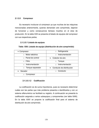 158
2.1.3.5 Compresor
Es necesario involucrar al compresor ya que muchas de las máquinas
mencionadas anteriormente, quienes demandan aire comprimido, dejarían
de funcionar y como consecuencia tiempos muertos en el área de
producción. En la tabla XXII se presenta el listado de equipos del compresor
con sus respectivas partes.
2.1.3.5.1 Listado de equipos
Tabla XXII. Listado de equipo (distribución de aire comprimido)
2.1.3.5.1.2 Codificación
La codificación es de suma importancia, pues es necesario determinar
cuáles son las partes que más problema presenta e identificarlos y con un
sistema alfanumérico se facilitará su registro. A continuación se presenta la
codificación asignada a varios subequipos y componentes (ver tabla XXIII).
En la tabla XXIV se propone la codificación final para el sistema de
distribución de aire comprimido.
• Compresor o Refrigerante
o Motor eléctrico o Instrumentación
o Panel de control • Colector de aire
o Filtro o Tanque
o Instrumentación o Instrumentación
o Tanque separador • Conducto de distribución
• Secador o Conducto
o Compresor
 