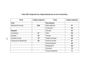 159
Tabla XXIII. Asignación de código (distribución de aire comprimido)
Parte Código asignado Parte Código asignado
Área Sub-equipos
Distribución de aire DAC Motor eléctrico 01
Compresor 02
Equipos Carcasa 03
Compresor 01 Filtro 04
Secador 02 Tanque 05
Colector de aire 03 Tablero principal 06
Conducto de distribución 04 Panel de control 07
Instrumentación 08
Refrigerante 09
Conducto 10
Tanque separador 11
 