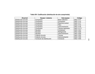 Tabla XIV. Codificación (distribución de aire comprimido)
Área/red Equipo / sistema Sub-equipo Código
Distribución de aire Compresor Motor eléctrico DAC-1/1/1
Distribución de aire Compresor Compresor DAC-1/1/2
Distribución de aire Compresor Panel de control DAC-1/1/7
Distribución de aire Compresor Filtro DAC-1/1/4
Distribución de aire Compresor Instrumentación DAC-1/1/8
Distribución de aire Compresor Tanque separador DAC-1/1/11
Distribución de aire Secador Compresor DAC-1/2/2
Distribución de aire Secador Refrigerante DAC-1/2/9
Distribución de aire Secador Instrumentación DAC-1/2/8
Distribución de aire Colector de aire Tanque DAC-1/3/5
Distribución de aire Colector de aire Instrumentación DAC-1/3/8
Distribución de aire Conducto de distribución Conducto DAC-1/4/8
160
 
