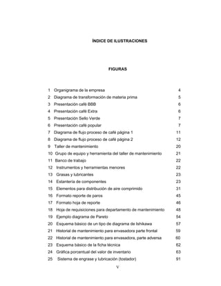 V
ÍNDICE DE ILUSTRACIONES
FIGURAS
1 Organigrama de la empresa 4
2 Diagrama de transformación de materia prima 5
3 Presentación café BBB 6
4 Presentación café Extra 6
5 Presentación Sello Verde 7
6 Presentación café popular 7
7 Diagrama de flujo proceso de café página 1 11
8 Diagrama de flujo proceso de café página 2 12
9 Taller de mantenimiento 20
10 Grupo de equipo y herramienta del taller de mantenimiento 21
11 Banco de trabajo 22
12 Instrumentos y herramientas menores 22
13 Grasas y lubricantes 23
14 Estantería de componentes 23
15 Elementos para distribución de aire comprimido 31
16 Formato reporte de paros 45
17 Formato hoja de reporte 46
18 Hoja de requisiciones para departamento de mantenimiento 48
19 Ejemplo diagrama de Pareto 54
20 Esquema básico de un tipo de diagrama de Ishikawa 57
21 Historial de mantenimiento para envasadora parte frontal 59
22 Historial de mantenimiento para envasadora, parte adversa 60
23 Esquema básico de la ficha técnica 62
24 Gráfica porcentual del valor de inventario 63
25 Sistema de engrase y lubricación (tostador) 91
 