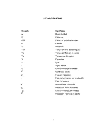 IX
LISTA DE SÍMBOLOS
Símbolo
A
Ef
OEE
Q
S
Tem
Tfe
Tre
%
=
-
x
☺
Significado
Disponibilidad
Eficiencia
Eficiencia global del equipo
Calidad
Velocidad
Tiempo efectivo de la máquina
Tiempo por falla en el equipo
Tiempo real del equipo
Porcentaje
Igual
Signo menos
En inspección (mal estado)
Cambio de aceite
Fuga en inspección
Falta de lubricación por producción
Falla del sistema
Aplicación de lubricante
Inspección (nivel de aceite)
En inspección (buen estado)
Inspección y cambio de aceite
F
†
 