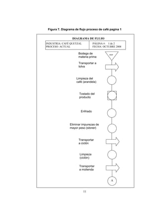 11
Figura 7. Diagrama de flujo proceso de café pagina 1
INDUSTRIA: CAFÉ QUETZAL PÁGINA #: 1 de 2
PROCESO: ACTUAL FECHA: OCTUBRE 2008
DIAGRAMA DE FLUJO
Tostado del
producto
Transportar a
tolva
Enfriado
Eliminar impurezas de
mayor peso (stoner)
Limpieza
(ciclón)
Transportar
a molienda
Transportar
a ciclón
Limpieza del
café (arandela)
BMP
A
Bodega de
materia prima
 