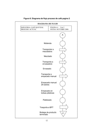 12
Figura 8. Diagrama de flujo proceso de café pagina 2
Trasporta a BPT
DIAGRAMA DE FLUJO
Mezclado
Transportar a
mezcladora
Transporta a
envasadora
Envasado
Paletizado
Transporta a
empacado manual
Empacado en
bolsas plásticas
Trasporta a BPT
BPT
Molienda
Empacado manual
29 sobres
A
INDUSTRIA: CAFÉ QUETZAL PÁGINA #: 2 de 2
PROCESO: ACTUAL FECHA: OCTUBRE 2008
Bodega de producto
terminado
 