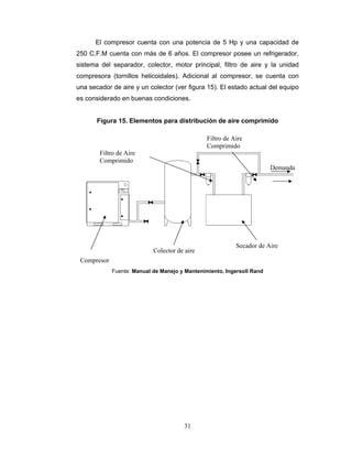 31
El compresor cuenta con una potencia de 5 Hp y una capacidad de
250 C.F.M cuenta con más de 6 años. El compresor posee un refrigerador,
sistema del separador, colector, motor principal, filtro de aire y la unidad
compresora (tornillos helicoidales). Adicional al compresor, se cuenta con
una secador de aire y un colector (ver figura 15). El estado actual del equipo
es considerado en buenas condiciones.
Figura 15. Elementos para distribución de aire comprimido
Fuente: Manual de Manejo y Mantenimiento, Ingersoll Rand
Compresor
Demanda
Colector de aire
Secador de Aire
Filtro de Aire
Comprimido
Filtro de Aire
Comprimido
 