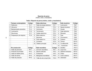 Reportes de paros
(molino, ciclón y mezcladora)
Tabla I. Reporte de paros (molino, ciclón y mezcladora).
Tiempos contemplados Código Fallas eléctricas Código Falla mecánica Código
1 Refacción TC 1 1 Falta de energía eléctrica FE 1 1 Lubricación FM1
2 Almuerzo TC 2 2 Corto circuito FE 2 2 Ajuste de piezas FM 2
3 Mantenimiento preventivo TC 3 3 Horómetro FE 3 3 Acople FM 3
6 Lubricación TC 6 4 Termómetro FE 4 4 Caja reductora FM 4
7 Reuniones TC 7 5 Cables eléctricos FE 5 6 Elevador FM 6
8 Preparación de máquina TC 8 6 Motor eléctrico FE 6 7 Faja FM 7
7 Sensores FE 7 8 Chumacera FM 8
8 Falla eléctrica FE 8 9 Cadena FM 9
9 Contactor FE 9 10 Tensor FM 10
10 Tablero principal FE 10 11 Tornillo sinfin FM 11
12 Conductos FM 12
Por producción Código Falla neumática Código 13 Rodillos FM 13
1 Falta de personal PP 1 1 Cilindro neumático FN 1 14 Cojinete FM 14
2 Producto acumulado PP 2 2 Electro-válvulas FN 2 15 Sistema hidráulico FM 15
3 Falta de materia prima PP 3 3 Pulsadores FN 3 16 Polea FM 16
4 Falta de tarima PP 4 4 Mangueras neumáticas FN 4 17 Codo rotatorio FM 17
5 Falta de producto PP 5 5 Falta de aire comprimido FN 5 18 retenedor FM 18
43
 