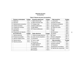 Reportes de paros
(envasadoras)
Tabla II. Reporte de paros (envasadora).
Tiempos contemplado Código Empaque defectuoso Código Falla mecánica Código
1 Refacción TC 1 1 Sello vertical malo ED 1 1 Lubricación FM 1
2 Almuerzo TC 2 2 Sello horizontal malo ED 2 2 Ajuste de piezas FM 2
3 Mantenimiento preventivo TC 3 3 Traslape malo ED 3 3 Cortadora (cortadora) FM 3
4 Cambio de bobina TC 4 4 Bobina defectuosa ED 4 4 Caja reductora FM 4
5 Limpieza de mordaza TC 5 5 Mal sellado ED 5 5 Tiempo de caída FM 5
6 Lubricación TC 6 6 Producto defectuoso ED 6 6 Leva FM 6
7 Reuniones TC 7 7 Faja FM 7
8 Preparación de máquina TC 8 8 Chumacera FM 8
Por producción Código Fallas eléctricas Código 9 Cadena FM 9
1 Falta de personal PP 1 1 Falta de energía eléctrica FE 1 10 Tensor FM 10
2 Producto acumulado PP 2 2 Corto circuito (empalme) FE 2 11 Sierra (desgaste) FM 11
3 Falta de materia prima PP 3 3 Pirómetros FE 3 12 Sierra (ruptura) FM 12
4 Falta de tarima PP 4 4 Termo- copla FE 4 Falla neumática Código
5 Falta de producto PP 5 5 Resistencia FE 5 1 Cilindro neumático FN 1
6 Cables eléctricos FE 6 2 Electro-válvulas FN 2
7 Motor eléctrico FE 7 3 Pulsadores FN 3
8 Sensores/microswitch FE 8 4 Mangueras neumáticas FN 4
9 Ionizador FE 9 5 Falta de aire comprimido FN 5
10 Contactor FE10
44
 