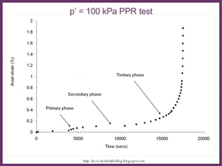 p’ = 100 kPa PPR test 