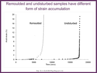 Remoulded and undisturbed samples have different form of strain accumulation  Remoulded Undisturbed 