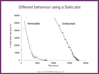 Different behaviour using a Saito plot Remoulded Undisturbed 