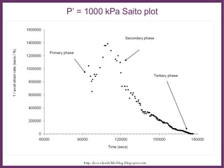 P’ = 1000 kPa Saito plot 