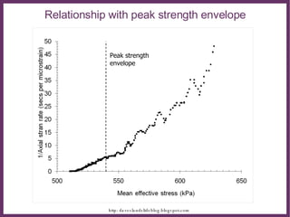 Relationship with peak strength envelope Peak strength  envelope 