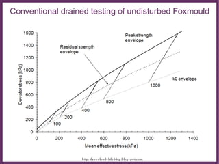 Conventional drained testing of undisturbed Foxmould 