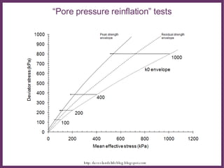 “ Pore pressure reinflation” tests 
