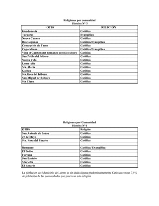 Religiones por comunidad
                                        Distrito N° 3
                    OTBS                                       RELIGIÓN
Gundonovia                                     Católica
Tacuaral                                       Evangélica
Nueva Canaan                                   Católica
Dos Lagunas                                    Católica/Evangélica
Concepción de Tamo                             Católica
Copacabana                                     Católica/Evangélica
Villa el Carmen del Remanzo del Río Isiboro    Católica
San Pablo del Isiboro                          Católica
Nueva Vida                                     Católica
Loma Alta                                      Católica
Sta. María                                     Católica
Galilea                                        Católica
Sta.Rosa del Isiboro                           Católica
San Miguel del Isiboro                         Católica
Sta Clara                                      Católica




                                 Religiones por Comunidad
                                        Distrito N°4
OTBS                                           Religión
San Antonio de Loras                           Católica
27 de Mayo                                     Católica
Sta. Rosa del Paraíso                          Católica

Remanzo                                        Católica/ Evangélica
El Boibo                                       Católica
Fortuna                                        Católica
San Bartolo                                    Católica
Marsella                                       Católica
El Rosario                                     Católica

La población del Municipio de Loreto es sin duda alguna predominantemente Católica con un 73 %
de población de las comunidades que practican esta religión
 