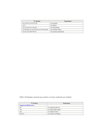 147
N° de línea Expresiones
4,9,15,30,133,214,257,258 Las cuaimas
16,31 Las fáciles
2,31,134,135,137,139,223 Las nada fáciles
2,17,86,100,113,125,128,134,135,139,185,186, Las cuaimas fáciles
132,141,162,188,199,212 Las cuaimas nada fáciles
TABLA 1.B Sintagmas nominales para nombrar a la mujer clasificados por entidades
N° de línea Expresiones
Lugares de difícil acceso
49 La cuaima luz del sol
223 La cuaima Salto Angel
227 La cuaima Everest
228,231 La cuaima Los Roques
 