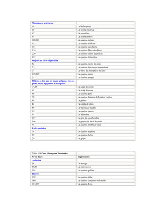 148
Máquinas y artefactos
19 La helicóptero
26 La sierra eléctrica
47 La semáforo
95 La computadora
100,101 La cuaima celular
113 La cuaima teléfono
151 La cuaima caja fuerte
154 La cuaima Mercedes Benz
220 La cuaima sirena de policía
235 La cuaima Columbia
Objetos de fácil adquisición
82 La cuaima vasito de agua
53 La cuaima foto carnet instantánea
37 La tabla de multiplicar del uno
128,129 La cuaima jabón
217 La cuaima estopa
Objetos a los que se puede golpear, clavar,
pisar, tocar, agujerear o manipular
34,35 La capa de ozono
45 La reloj de arena
66 La cuaima pala
70 La cuaima bandera de Estados Unidos
80 La piñata
84 La carpa de circo
86 La tarima de pueblo
111 La cuaima puerta
93 La alfombra
127 La pila de agua bendita
146 La puerta de local de moda
91 La cuaima timbre de casa
Enfermedades
78 La cuaima aspirina
89 La cuaima fiebre
29 La gripe
Tabla 1.B Cont. Sintagmas Nominales
N° de línea Expresiones
Animales
56 La tortuga
58,59 La morrocoya
105 La cuaima gallina
Dinero
158 La cuaima dólar
160 La cuaima concurso millonario
164,175 La cuaima Kino
 