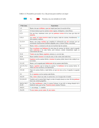 150
TABLA 1.C Pronombres personales 1ra y 2da persona para nombrar a la mujer
Yo Nosotras, nos, nos incluido en el verbo
N°de Línea Expresiones
3, 4 Bueno, éste que recibimos y que nos inspiró para hacer la sección de hoy.
4, 5 Es bueno destacar que las cuaimas somos seguras, inteligentes y maravillosas.
6,7,8 Oye que bien, totalmente cierto, por eso podemos reírnos de las cosas que dicen de
nosotras.
9,10,11 Así, somos, así somos nosotras todas las mujeres, todas las cuaimas, humildemente. Yo
diría madurez, madurez.
12,13,14 Bueno, otra cosita, tuvimos que completar la información que nos enviaron, por eso
encontrarán clasificaciones bastantes apegadas, pues, a nuestra cultura venezolana.
15 Bueno, vamos, a comenzar ya de una con el primer tipo de cuaimas.
30,31,32 Pero recordamos que hablamos de varios tipos de cuaimas, las fáciles y para la segunda
parte tendremos a las nada fáciles, pero entonces, ustedes interpretarán según, su
conocimiento del tema.
33,34 Vamos con otra. Bueno, seguimos, entonces, si, con otro tipo.
45,46 Bueno también tenemos a la reloj de arena, le dan vuelta cada media hora.
100,101 Seguimos con las cuaimas fáciles y tenemos la cuaima celular, hasta el más -endejo le en,
la, la tiene.
131,132 Bueno y en la segunda parte hablaremos de las cuaimas nada fáciles.
133,135,136,1
37
Bueno, seguimos aquí en tiempo de cuaimas. Ya hablamos de las cuaimas fáciles. Si.
Ahora nos toca reconocer a las nada fáciles.
139,140 Tipos de cuaimas fáciles y nada fáciles, así que nos toca ya las, el segundo, la segunda
parte.
141 Si, si, seguimos con las cuaimas nada fáciles.
164,165 Ésta, vamos a hacer una cuña, la cuaima kino, no se la pega todo el mundo.
223,224,225 También está la cuaima Salto Ángel, no todo el mundo alcanza su cima. De ésta podemos
hacer una variante geográfica.
240,241,242,2
44,245
Ay, Dios perdónanos y okay, la cuaima Vaticano, la que sólo se entrega después de la
bendición santa; que las hay. Nosotras somos cuaimas Vaticano.
250,251 Yo me entrego. Yo también.
256,258 Ya nos vamos, ya nos vamos. Si, nos vamos.
 