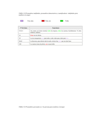 151
TABLA 1.D Pronombres indefinidos, pronombres demostrativos y cuantificadores indefinidos para
nombrar a la mujer
Una, unas. Esta, esa Todas
N° de Línea Expresiones
9,10,11 Así, somos, así somos nosotras todas las mujeres, todas las cuaimas, humildemente. Yo diría
madurez, madurez.
16 Estas son las fáciles
39 La tres mosqueteros, una para todos y todo, todos para, todos para una.
60,62 La discoteca, pasa abierta toda la noche, incluso hay unas que son alter hour.
220 La cuaima sirena de policía, esa es pura bulla
TABLA 1.E Pronombres personales en 3ra persona para nombrar a la mujer
 