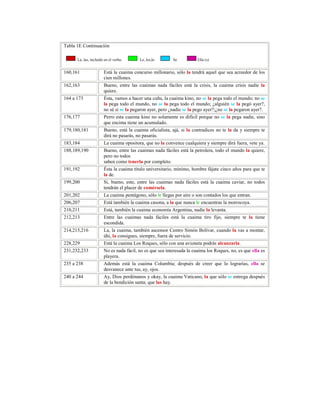 153
Tabla 1E Continuación
La, las, incluido en el verbo. Le, les,lo Se Ella (s)
160,161 Está la cuaima concurso millonario, sólo la tendrá aquel que sea acreedor de los
cien millones.
162,163 Bueno, entre las cuaimas nada fáciles está la crisis, la cuaima crisis nadie la
quiere.
164 a 173 Ésta, vamos a hacer una cuña, la cuaima kino, no se la pega todo el mundo; no se
la pega todo el mundo, no se la pega todo el mundo; ¿alguién se la pegó ayer?,
no sé si se la pegaron ayer, pero ¿nadie se la pego ayer?;¿no se la pegaron ayer?.
176,177 Perro esta cuaima kino no solamente es difícil porque no se la pega nadie, sino
que encima tiene un acumulado.
179,180,181 Bueno, está la cuaima oficialista, ajá, si la contradices no te la da y siempre te
dirá no pasarás, no pasarás.
183,184 La cuaima opositora, que no la convence cualquiera y siempre dirá fuera, vete ya.
188,189,190 Bueno, entre las cuaimas nada fáciles está la petrolera, todo el mundo la quiere,
pero no todos
saben como tenerla por completo.
191,192 Ésta la cuaima título universitario, mínimo, hombre fájate cinco años para que te
la de.
199,200 Si, bueno, este, entre las cuaimas nada fáciles está la cuaima caviar, no todos
tendrán el placer de comérsela.
201,202 La cuaima pentágono, sólo le llegas por aire o son contados los que entran.
206,207 Está también la cuaima casona, a la que nunca le encuentras la morrocoya.
210,211 Está, también la cuaima economía Argentina, nadie la levanta.
212,213 Entre las cuaimas nada fáciles está la cuaima tiro fijo, siempre te la tiene
escondida.
214,215,216 La, la cuaima, también ascensor Centro Simón Bolívar, cuando la vas a montar,
úhi, la consigues, siempre, fuera de servicio.
228,229 Está la cuaima Los Roques, sólo con una avioneta podrás alcanzarla.
231,232,233 No es nada fácil, no es que sea interesada la cuaima los Roques, no, es que ella es
playera.
235 a 238 Además está la cuaima Columbia; después de creer que lo lograrías, ella se
desvanece ante tus, ay, ojos.
240 a 244 Ay, Dios perdónanos y okay, la cuaima Vaticano, la que sólo se entrega después
de la bendición santa; que las hay.
 