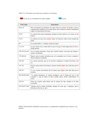 154
TABLA 2.A Pronombres personales para nombrar a los hombres
Tu, tus, su, te, te incluido en el verbo, ustedes. Lo, los.
N°de Línea Expresiones
30,31,32 Pero recordamos que hablamos de varios tipos de cuaimas, las fáciles y para la
segunda parte tendremos a las nada fáciles, pero entonces, ustedes interpretarán
según, su conocimiento del tema.
53,54 La cuaima foto-carnet instantánea, después de diez minutos ya la tienes en tus
manos.
73,74 La refresco de cola, esta, ustedes saben, los famosos, todos la han tomado por
igual.
89 La cuaima fiebre, los calienta a todos por igual.
117,118 La taxi, bueno esta es medio fácil, la taxi es la que te cobra alguito pero te lleva a
donde quieras.
142,143,144,145 La, la cuaima ministerio, tienes que visitarla muchas veces para que llegues a
acabar tus trámites.
179,180,181 Bueno, está la cuaima oficialista, ajá, si la contradices no te la da y siempre te
dirá no pasarás, no pasarás.
183,184 La cuaima opositora, que no la convence cualquiera y siempre dirá fuera, vete
ya.
191,192 Ésta la cuaima título universitario, mínimo, hombre fájate cinco años para que te
la de.
196,197 Y si es, cuaima universitaria de la Central, mira, fájate como diez años por lo
mínimo.
201,202,203,204 La cuaima pentágono, la cuaima pentágono, solo le llegas por aire o son
contados los que le entran. Sí mira, cuando entran, entran violentamente. Si
acaso.
212,213 Entre las cuaimas nada fáciles está la cuaima tiro fijo, siempre te la tiene
escondida.
235,236,237,238 Además está la cuaima Columbia; después de creer que lo lograrías, ella se
desvanece ante tus, ay, ojos.
TABLA 2.B Pronombres indefinidos, demostrativos y cuantificadores indefinidos para referirse a los
hombres
 