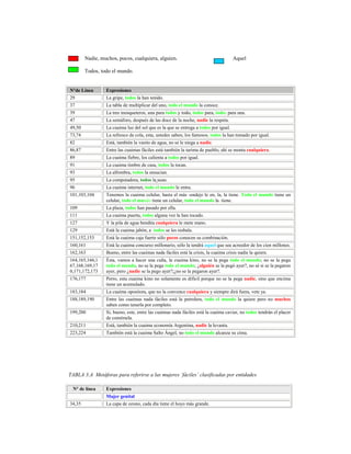 155
Nadie, muchos, pocos, cualquiera, alguien. Aquel
Todos, todo el mundo.
N°de Línea Expresiones
29 La gripe, todos la han tenido.
37 La tabla de multiplicar del uno, todo el mundo la conoce.
39 La tres mosqueteros, una para todos y todo, todos para, todos para una.
47 La semáforo, después de las doce de la noche, nadie la respeta.
49,50 La cuaima luz del sol que es la que se entrega a todos por igual.
73,74 La refresco de cola, esta, ustedes saben, los famosos, todos la han tomado por igual.
82 Está, también la vasito de agua, no se le niega a nadie.
86,87 Entre las cuaimas fáciles está también la tarima de pueblo, ahí se monta cualquiera.
89 La cuaima fiebre, los calienta a todos por igual.
91 La cuaima timbre de casa, todos la tocan.
93 La alfombra, todos la ensucian.
95 La computadora, todos la usan.
96 La cuaima internet, todo el mundo le entra.
101,103,104 Tenemos la cuaima celular, hasta el más -endejo le en, la, la tiene. Todo el mundo tiene un
celular, todo el mundo tiene un celular, todo el mundo la tiene.
109 La plaza, todos han pasado por ella.
111 La cuaima puerta, todos alguna vez la han tocado.
127 Y la pila de agua bendita cualquiera le mete mano.
129 Está la cuaima jabón, a todos se les resbala.
151,152,153 Está la cuaima caja fuerte sólo pocos conocen su combinación.
160,161 Está la cuaima concurso millonario, sólo la tendrá aquel que sea acreedor de los cien millones.
162,163 Bueno, entre las cuaimas nada fáciles está la crisis, la cuaima crisis nadie la quiere.
164,165,166,1
67,168,169,17
0,171,172,173
Ésta, vamos a hacer una cuña, la cuaima kino, no se la pega todo el mundo; no se la pega
todo el mundo, no se la pega todo el mundo; ¿alguién se la pegó ayer?, no sé si se la pegaron
ayer, pero ¿nadie se la pego ayer?;¿no se la pegaron ayer?.
176,177 Perro, esta cuaima kino no solamente es difícil porque no se la pega nadie, sino que encima
tiene un acumulado.
183,184 La cuaima opositora, que no la convence cualquiera y siempre dirá fuera, vete ya.
188,189,190 Entre las cuaimas nada fáciles está la petrolera, todo el mundo la quiere pero no muchos
saben como tenerla por completo.
199,200 Si, bueno, este, entre las cuaimas nada fáciles está la cuaima caviar, no todos tendrán el placer
de comérsela.
210,211 Está, también la cuaima economía Argentina, nadie la levanta.
223,224 También está la cuaima Salto Ángel, no todo el mundo alcanza su cima.
TABLA 3.A Metáforas para referirse a las mujeres ‘fáciles’ clasificadas por entidades
N° de línea Expresiones
Mujer genital
34,35 La capa de ozono, cada día tiene el hoyo más grande.
 